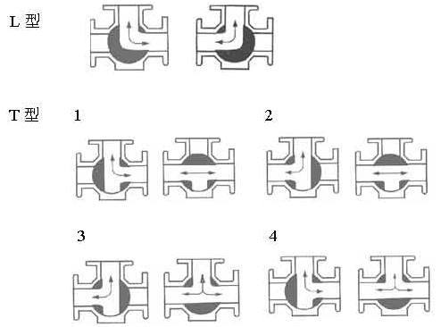 內(nèi)螺紋電動(dòng)三通球閥流向圖